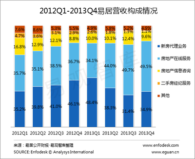 易观分析 易居中国2013年Q4财报解读——在线服务营收稳步增长，电商业务成增长新引擎